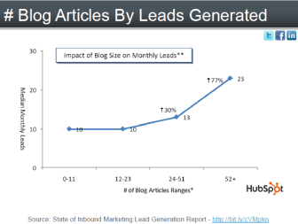 # Blog Articles By Leads Generated by Hubspot